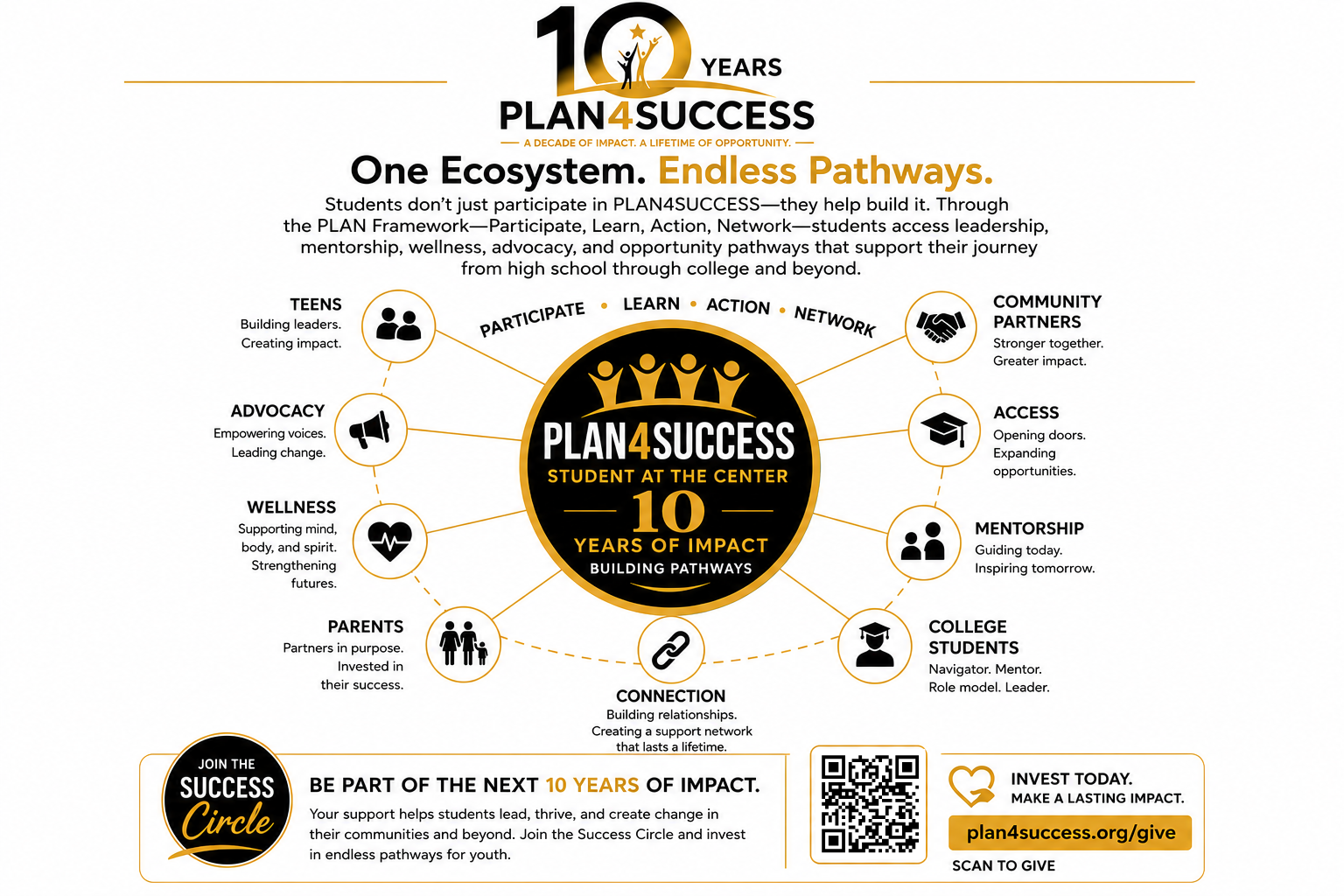 PLAN4SUCCESS 10 Years — One Ecosystem, Endless Pathways